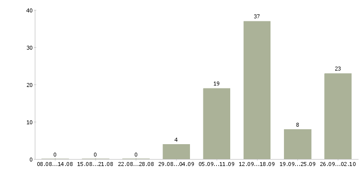 Работа в интернете совмещение в Ижевске - Число вакансий в Ижевске по специальности в интернете совмещение за 2 месяца