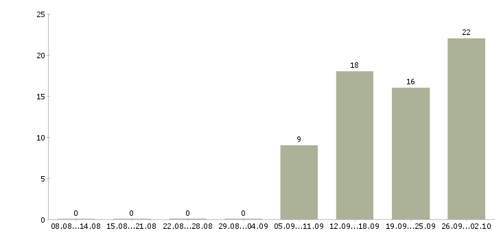 Работа менеджер по продажам крупным клиентам в Ижевске - Число вакансий в Ижевске по специальности менеджер по продажам крупным клиентам за 2 месяца
