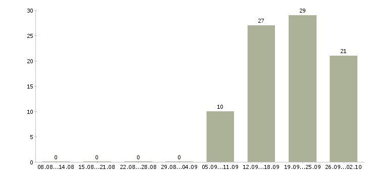 Работа менеджер по работе с документацией в Ижевске - Число вакансий в Ижевске по специальности менеджер по работе с документацией за 2 месяца