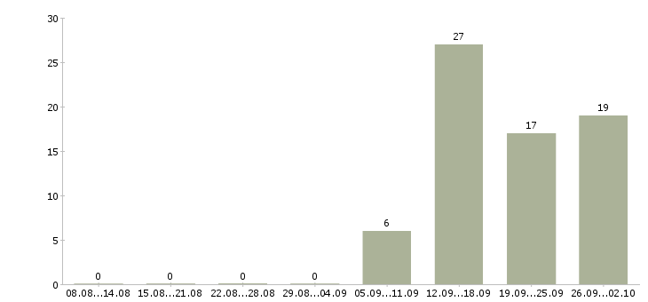 Работа сотрудник по работе с документацией в Ижевске - Число вакансий в Ижевске по специальности сотрудник по работе с документацией за 2 месяца