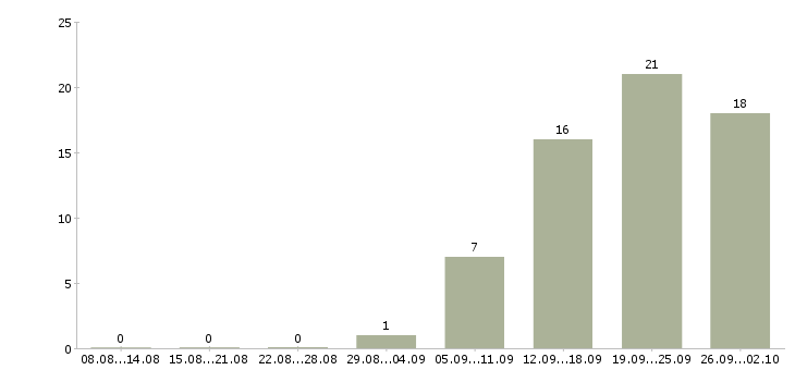 Работа менеджер по оформлению заказов в Иркутске - Число вакансий в Иркутске по специальности менеджер по оформлению заказов за 2 месяца