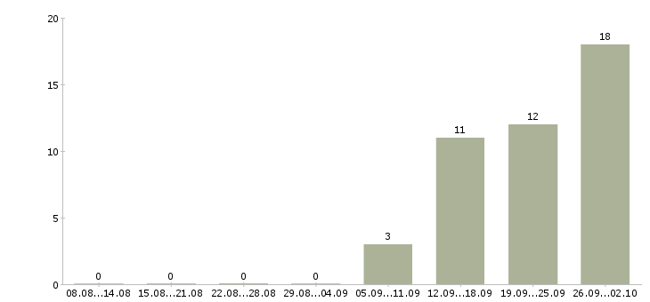 Работа специалист по продажам продуктов банка в Иркутске - Число вакансий в Иркутске по специальности специалист по продажам продуктов банка за 2 месяца
