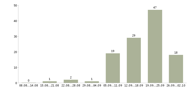 Работа продавец в магазине в Калининграде - Число вакансий в Калининграде по специальности продавец в магазине за 2 месяца
