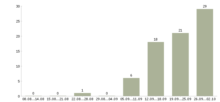 Работа касса в Калуге - Число вакансий в Калуге по специальности касса за 2 месяца