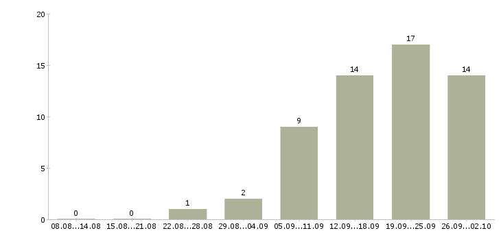 Работа менеджер по консультированию клиентов в Кемерово - Число вакансий в Кемерово по специальности менеджер по консультированию клиентов за 2 месяца