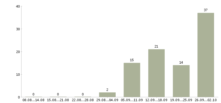 Работа на дому для всех в Кемерово - Число вакансий в Кемерово по специальности на дому для всех за 2 месяца