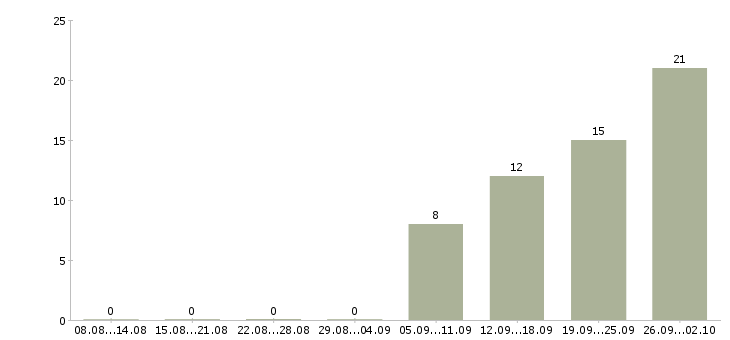 Работа комплектовщики с проживанием в Кирове - Число вакансий в Кирове по специальности комплектовщики с проживанием за 2 месяца