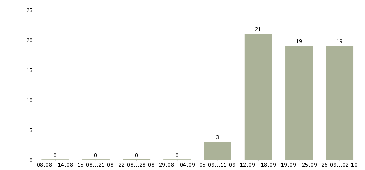 Работа менеджер по оформлению кредитов в Краснодаре - Число вакансий в Краснодаре по специальности менеджер по оформлению кредитов за 2 месяца