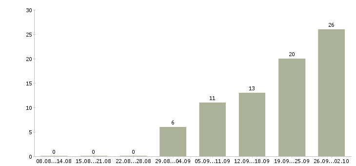 Работа руководитель отдела качества в Краснодаре - Число вакансий в Краснодаре по специальности руководитель отдела качества за 2 месяца