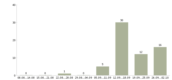Работа специалист по сопровождению сделок в Краснодаре - Число вакансий в Краснодаре по специальности специалист по сопровождению сделок за 2 месяца