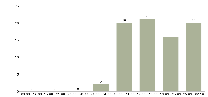 Работа специалист по продажам корпоративным клиентам в Красноярске - Число вакансий в Красноярске по специальности специалист по продажам корпоративным клиентам за 2 месяца