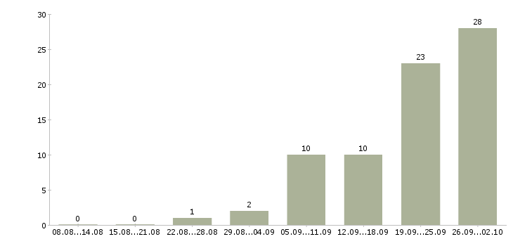 Работа уборка помещений в Красноярске - Число вакансий в Красноярске по специальности уборка помещений за 2 месяца