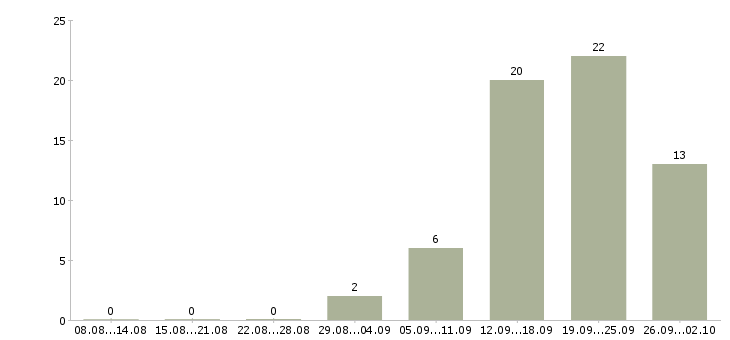 Работа менеджер по корпоративному обучению в Кургане - Число вакансий в Кургане по специальности менеджер по корпоративному обучению за 2 месяца