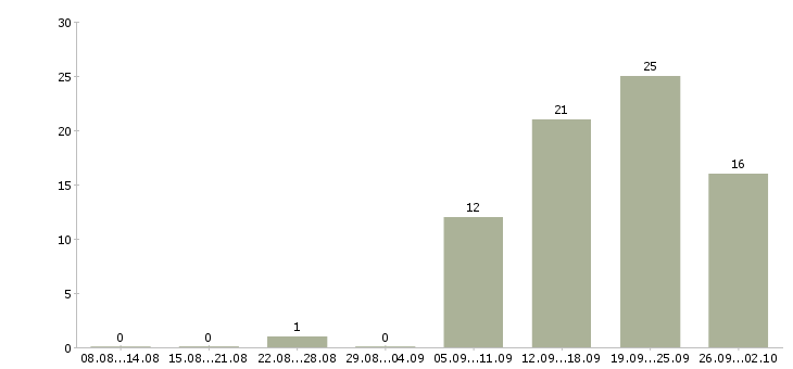 Работа специалист с обязанностями менеджера в Курске - Число вакансий в Курске по специальности специалист с обязанностями менеджера за 2 месяца
