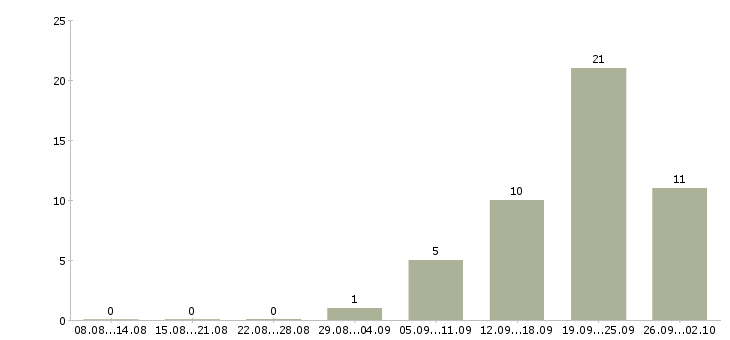 Работа столовая в Курске - Число вакансий в Курске по специальности столовая за 2 месяца