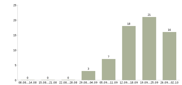 Работа на дому гибкий график в Липецке - Число вакансий в Липецке по специальности на дому гибкий график за 2 месяца