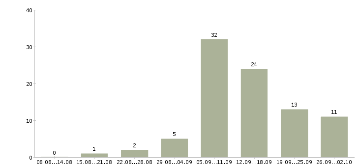 Работа сотрудник интернет магазина в Липецке - Число вакансий в Липецке по специальности сотрудник интернет магазина за 2 месяца