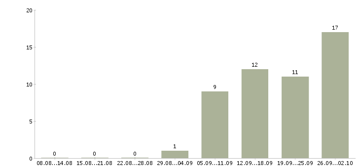 Работа менеджер по обучению в Люберцах - Число вакансий в Люберцах по специальности менеджер по обучению за 2 месяца