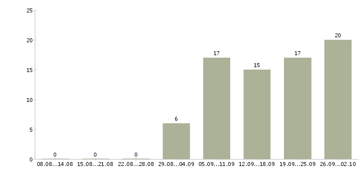 Работа работа на дому в Махачкале - Число вакансий в Махачкале по специальности работа на дому за 2 месяца