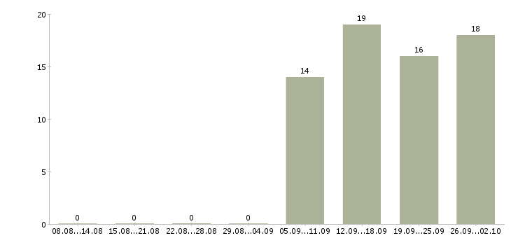 Работа торговый представитель менеджер активных продаж в Махачкале - Число вакансий в Махачкале по специальности торговый представитель менеджер активных продаж за 2 месяца