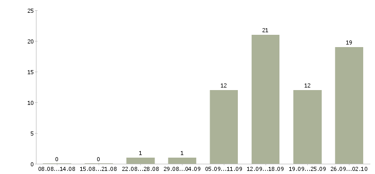 Работа менеджер сервиса мобильных приложений в Москве - Число вакансий в Москве по специальности менеджер сервиса мобильных приложений за 2 месяца