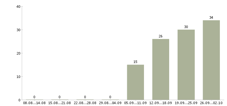 Работа специалист по подготовке конкурсной документации в Москве - Число вакансий в Москве по специальности специалист по подготовке конкурсной документации за 2 месяца
