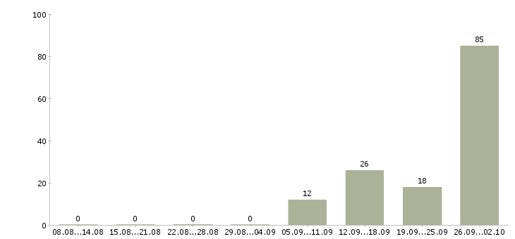 Работа стикеровщицы на склад в Москве - Число вакансий в Москве по специальности стикеровщицы на склад за 2 месяца