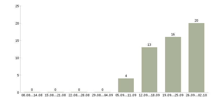 Работа таможенный брокер в Москве - Число вакансий в Москве по специальности таможенный брокер за 2 месяца