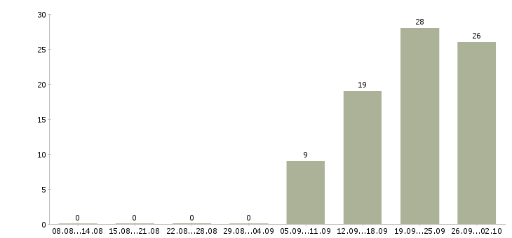 Работа тренер тренажерного зала в Москве - Число вакансий в Москве по специальности тренер тренажерного зала за 2 месяца
