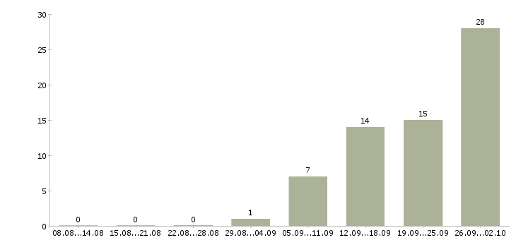 Работа юрисконсульт по трудовому праву в Москве - Число вакансий в Москве по специальности юрисконсульт по трудовому праву за 2 месяца