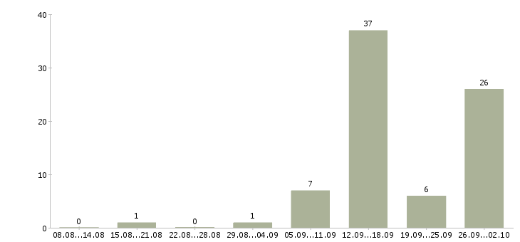 Работа менеджер по оформлению договоров в Мурманске - Число вакансий в Мурманске по специальности менеджер по оформлению договоров за 2 месяца