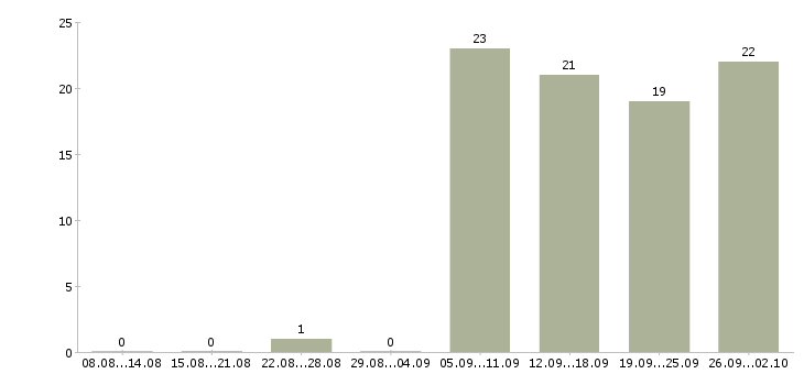 Работа продажа техники в Новокузнецке - Число вакансий в Новокузнецке по специальности продажа техники за 2 месяца