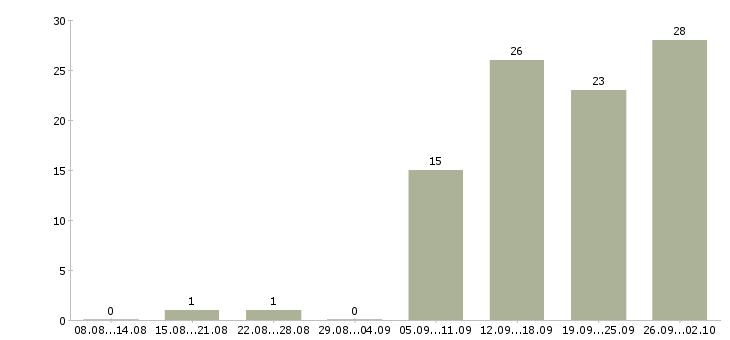 Работа аналитик продаж в Новосибирске - Число вакансий в Новосибирске по специальности аналитик продаж за 2 месяца
