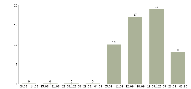 Работа коммерческий директор в Новосибирске - Число вакансий в Новосибирске по специальности коммерческий директор за 2 месяца