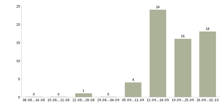 Работа менеджер с экономическим образованием в Новосибирске - Число вакансий в Новосибирске по специальности менеджер с экономическим образованием за 2 месяца