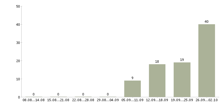 Работа заводы в Пензе - Число вакансий в Пензе по специальности заводы за 2 месяца