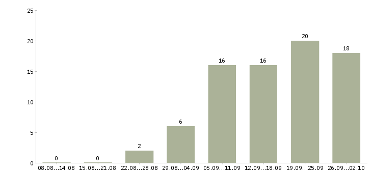 Работа на дому удаленная работа в Пензе - Число вакансий в Пензе по специальности на дому удаленная работа за 2 месяца