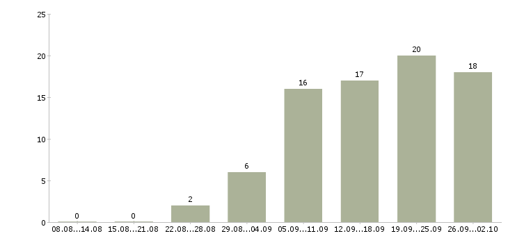 Работа на дому удаленно в Пензе - Число вакансий в Пензе по специальности на дому удаленно за 2 месяца
