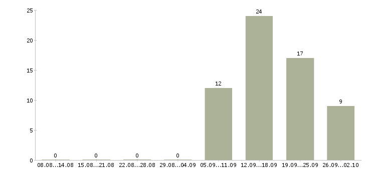 Работа для тебя в Перми - Число вакансий в Перми по специальности для тебя за 2 месяца