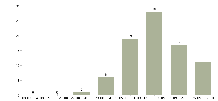 Работа специалист по недвижимости в Перми - Число вакансий в Перми по специальности специалист по недвижимости за 2 месяца