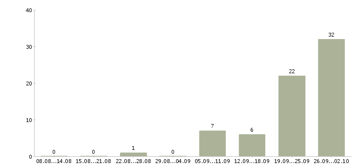 Работа менеджер по работе с заказами в Подольске - Число вакансий в Подольске по специальности менеджер по работе с заказами за 2 месяца