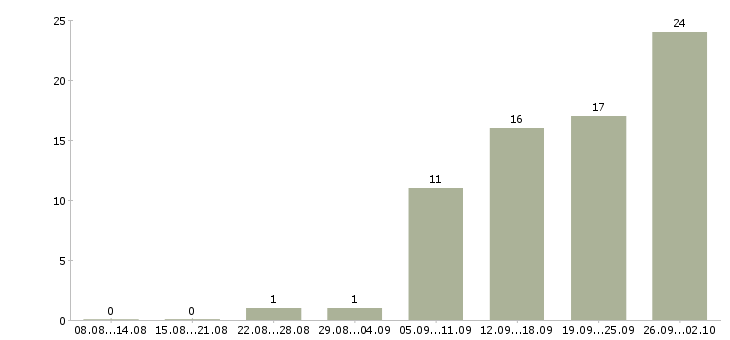 Работа продавцам в Подольске - Число вакансий в Подольске по специальности продавцам за 2 месяца