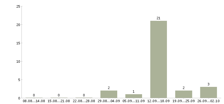 Работа специалист по оформлению договоров в Пскове - Число вакансий в Пскове по специальности специалист по оформлению договоров за 2 месяца