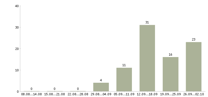 Работа по совмещению в Рязани - Число вакансий в Рязани по специальности по совмещению за 2 месяца