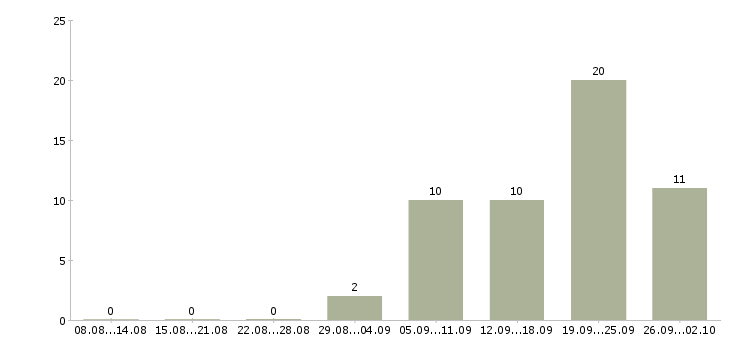 Работа консультант в сфере продаж в Самаре - Число вакансий в Самаре по специальности консультант в сфере продаж за 2 месяца