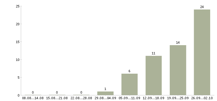 Работа водитель категории в и с в Саратове - Число вакансий в Саратове по специальности водитель категории в и с за 2 месяца
