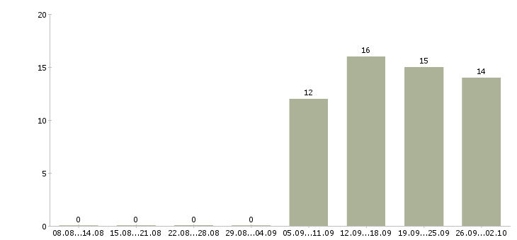 Работа консультант в сети в Саратове - Число вакансий в Саратове по специальности консультант в сети за 2 месяца