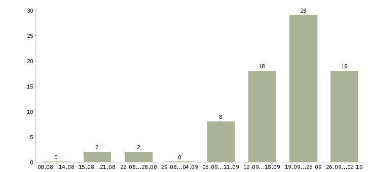 Работа менеджер на первичку в Сочи - Число вакансий в Сочи по специальности менеджер на первичку за 2 месяца