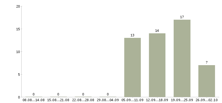 Работа сотрудник на прием заказов в Сочи - Число вакансий в Сочи по специальности сотрудник на прием заказов за 2 месяца