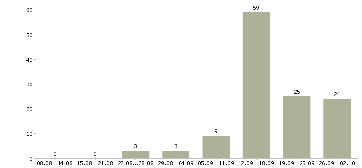 Работа водитель категории в Сургуте - Число вакансий в Сургуте по специальности водитель категории за 2 месяца